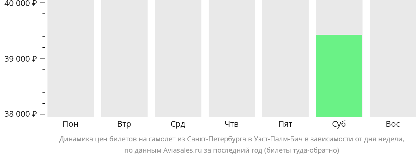 Динамика цен билетов на самолёт из Санкт-Петербурга в Уэст-Палм-Бич в зависимости от дня недели