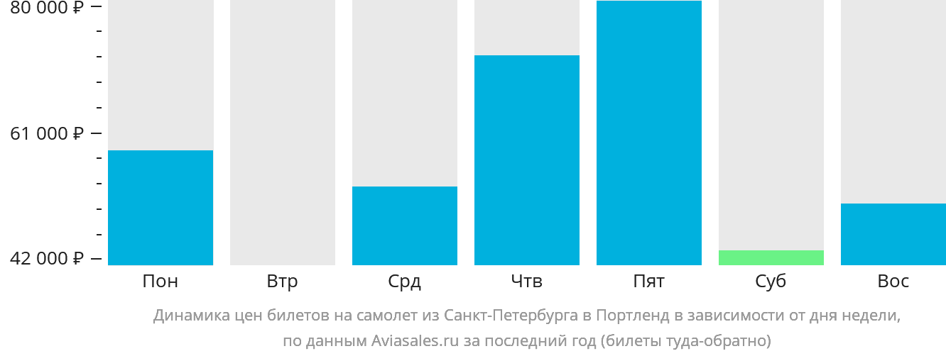 Динамика цен билетов на самолёт из Санкт-Петербурга в Портленд в зависимости от дня недели