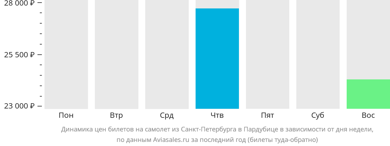 Динамика цен билетов на самолёт из Санкт-Петербурга в Пардубице в зависимости от дня недели