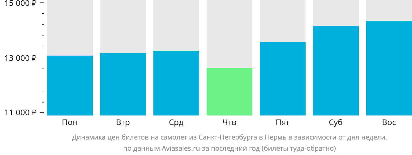 Динамика цен билетов на самолёт из Санкт-Петербурга в Пермь в зависимости от дня недели