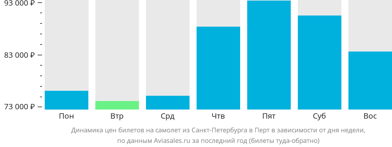 Динамика цен билетов на самолёт из Санкт-Петербурга в Перт в зависимости от дня недели