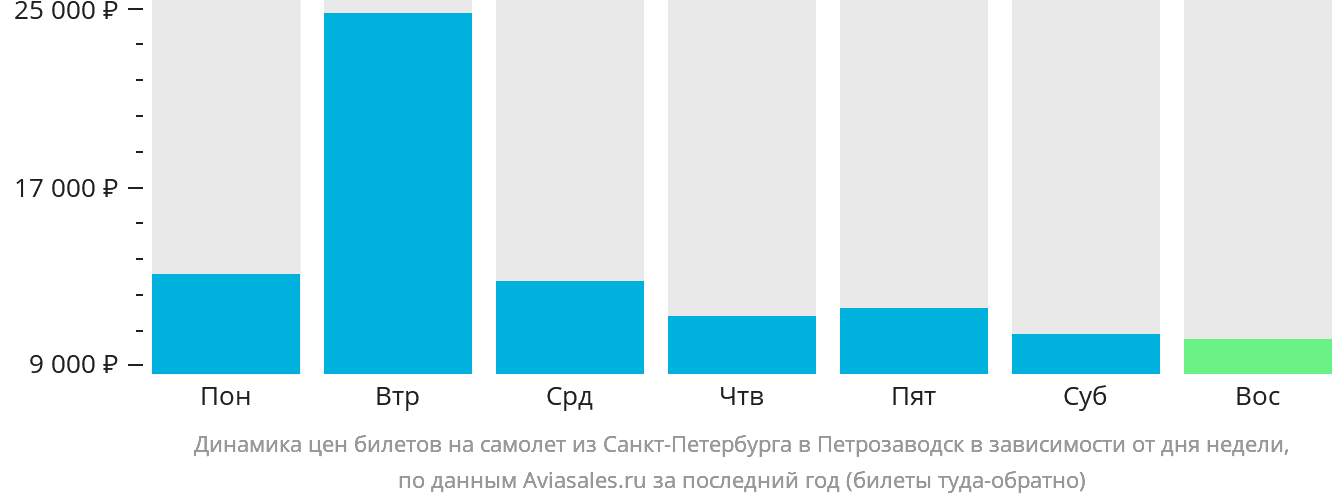 Динамика цен билетов на самолёт из Санкт-Петербурга в Петрозаводск в зависимости от дня недели