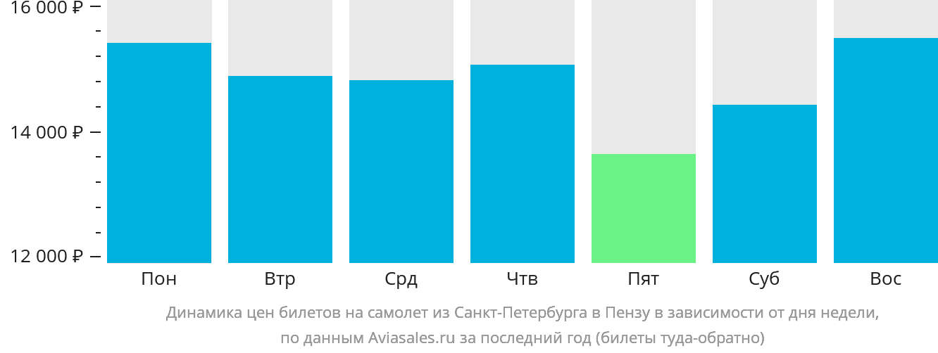 Динамика цен билетов на самолёт из Санкт-Петербурга в Пензу в зависимости от дня недели