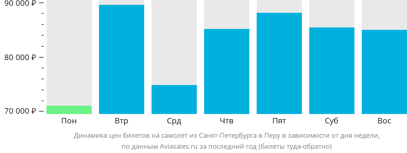 Динамика цен билетов на самолёт из Санкт-Петербурга в Перу в зависимости от дня недели