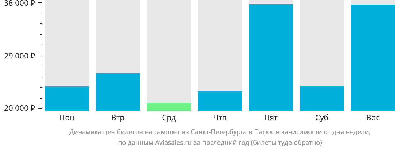 Динамика цен билетов на самолёт из Санкт-Петербурга в Пафос в зависимости от дня недели
