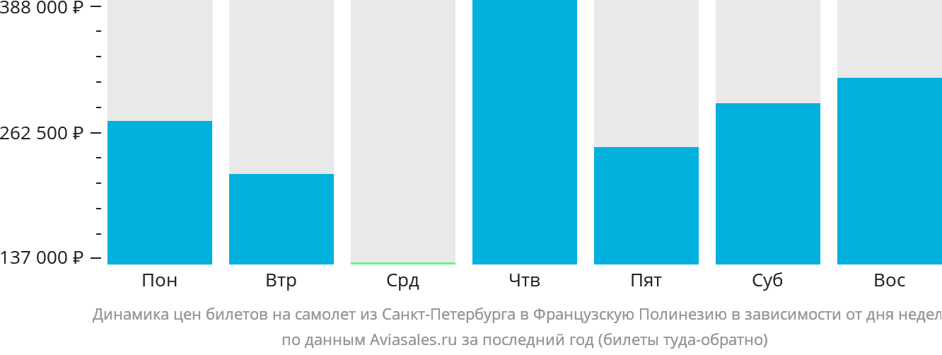 Динамика цен билетов на самолёт из Санкт-Петербурга в Французскую Полинезию в зависимости от дня недели