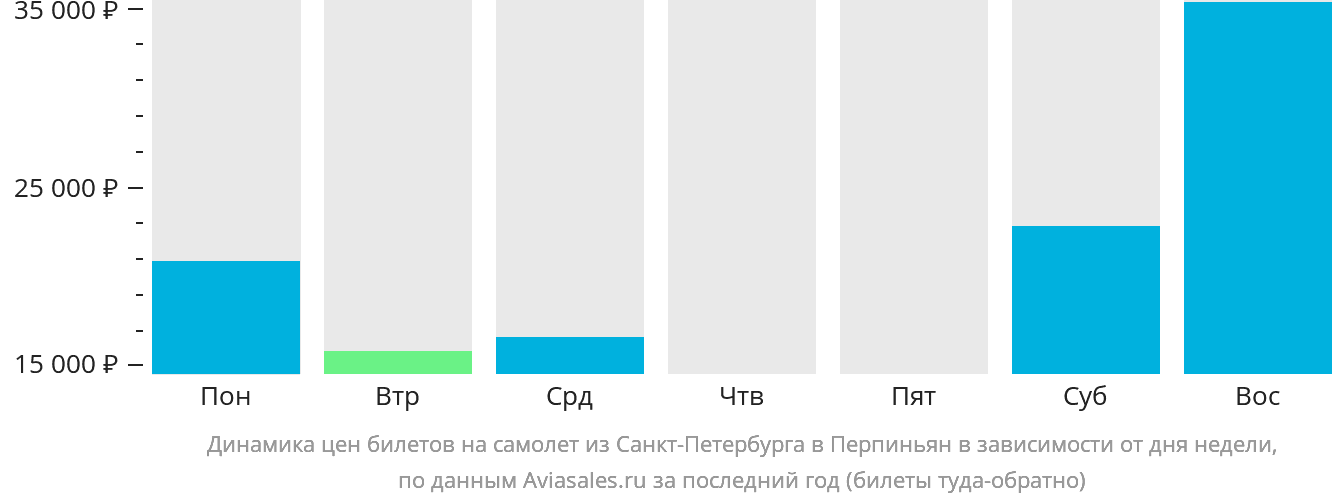 Динамика цен билетов на самолёт из Санкт-Петербурга в Перпиньян в зависимости от дня недели