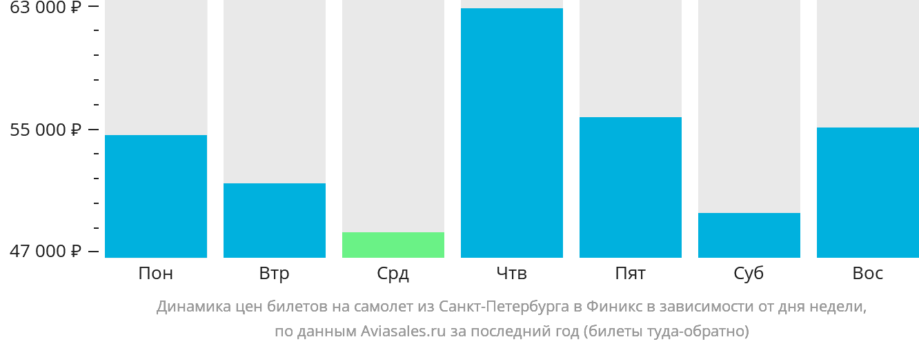 Динамика цен билетов на самолёт из Санкт-Петербурга в Финикс в зависимости от дня недели