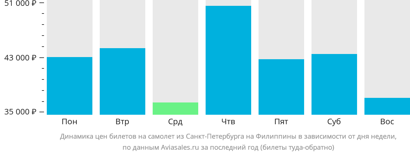Динамика цен билетов на самолёт из Санкт-Петербурга на Филиппины в зависимости от дня недели