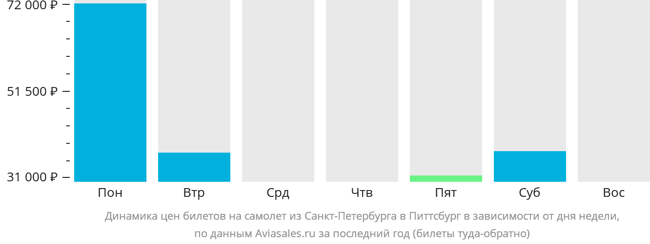 Динамика цен билетов на самолёт из Санкт-Петербурга в Питтсбург в зависимости от дня недели