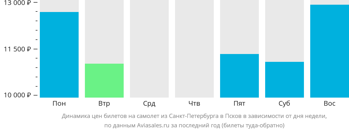 Динамика цен билетов на самолёт из Санкт-Петербурга в Псков в зависимости от дня недели
