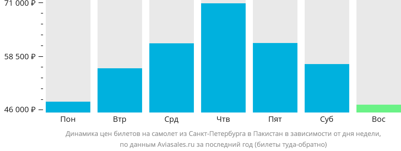 Динамика цен билетов на самолёт из Санкт-Петербурга в Пакистан в зависимости от дня недели