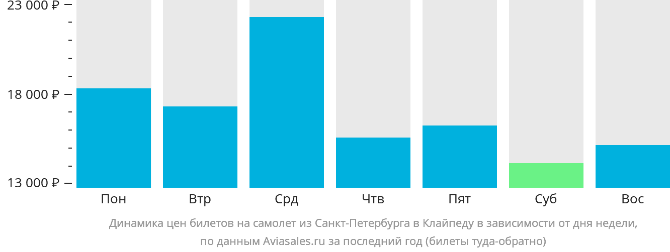 Динамика цен билетов на самолёт из Санкт-Петербурга в Клайпеду в зависимости от дня недели