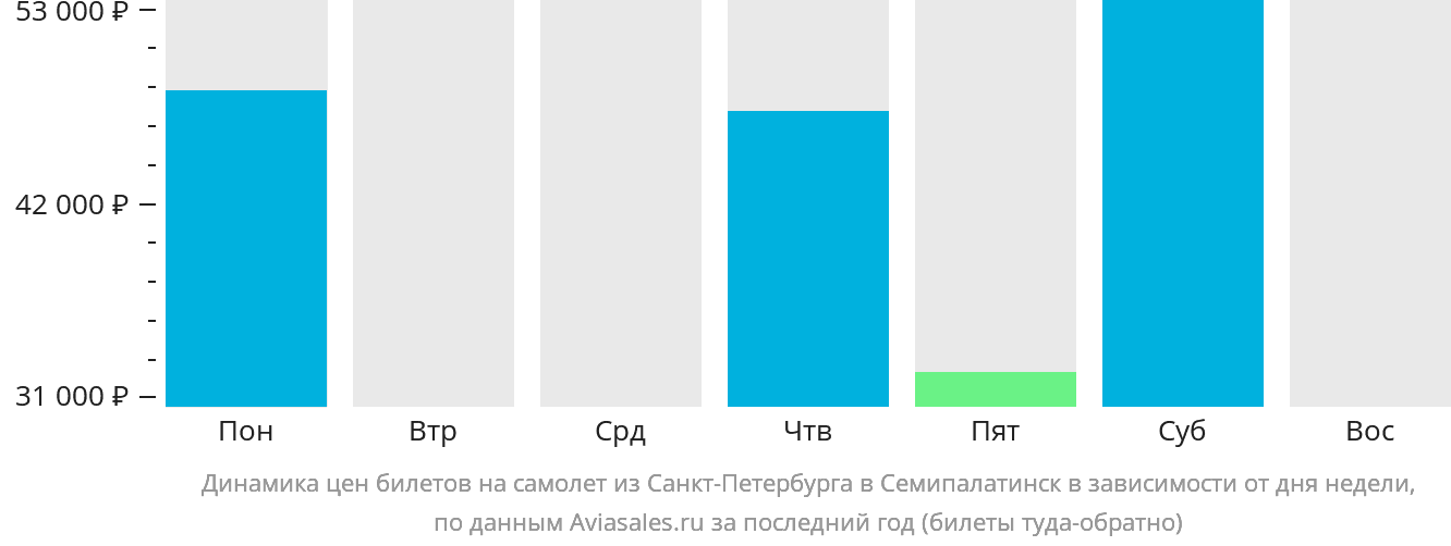 Динамика цен билетов на самолёт из Санкт-Петербурга в Семей в зависимости от дня недели