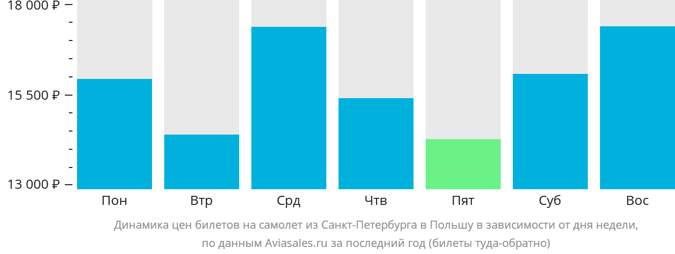 Динамика цен билетов на самолёт из Санкт-Петербурга в Польшу в зависимости от дня недели