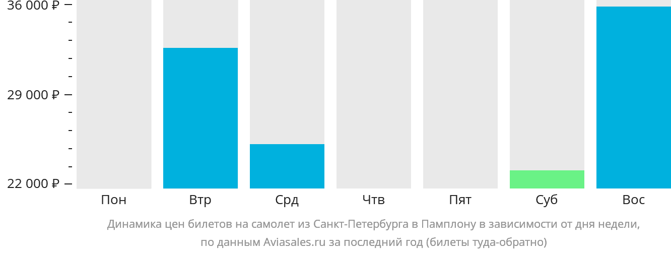 Динамика цен билетов на самолёт из Санкт-Петербурга в Памплону в зависимости от дня недели