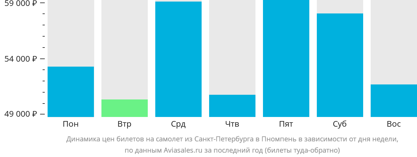 Динамика цен билетов на самолёт из Санкт-Петербурга в Пномпень в зависимости от дня недели