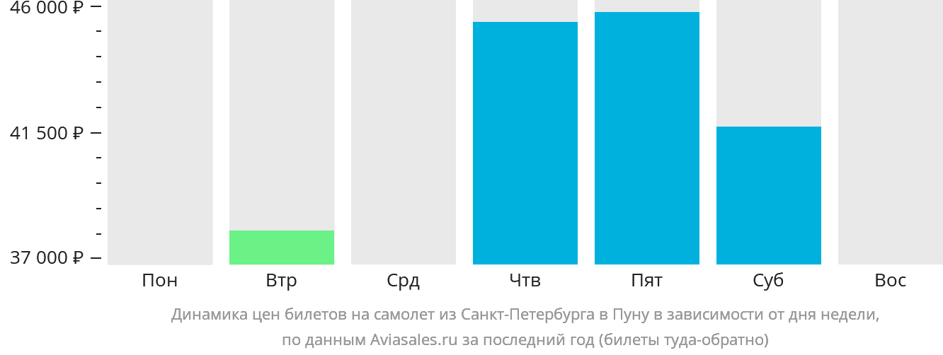 Динамика цен билетов на самолёт из Санкт-Петербурга в Пуну в зависимости от дня недели