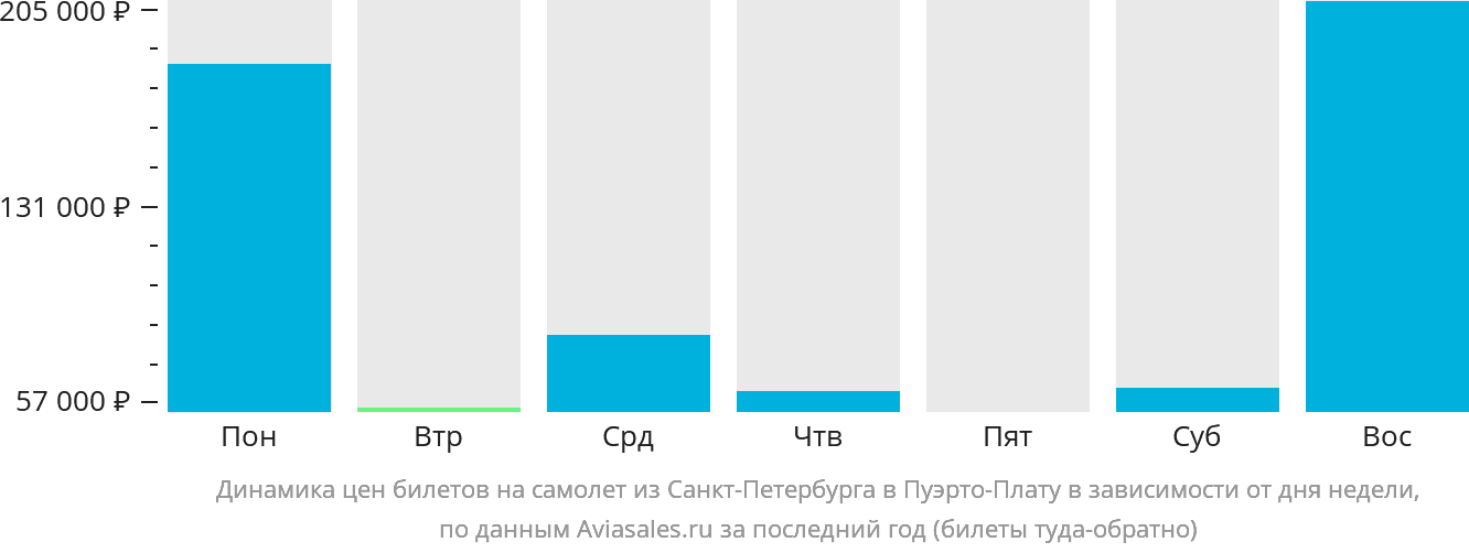 Динамика цен билетов на самолёт из Санкт-Петербурга в Пуэрто-Плату в зависимости от дня недели
