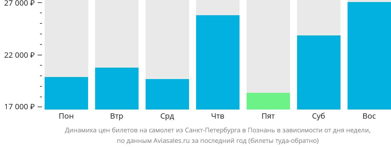 Динамика цен билетов на самолёт из Санкт-Петербурга в Познань в зависимости от дня недели