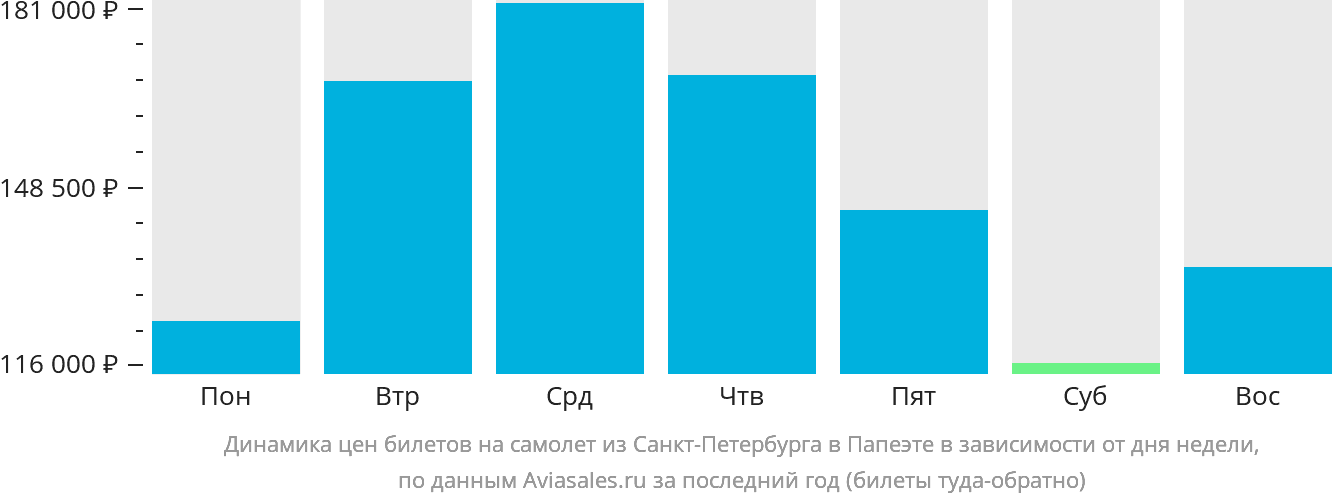 Динамика цен билетов на самолёт из Санкт-Петербурга в Папеэте в зависимости от дня недели