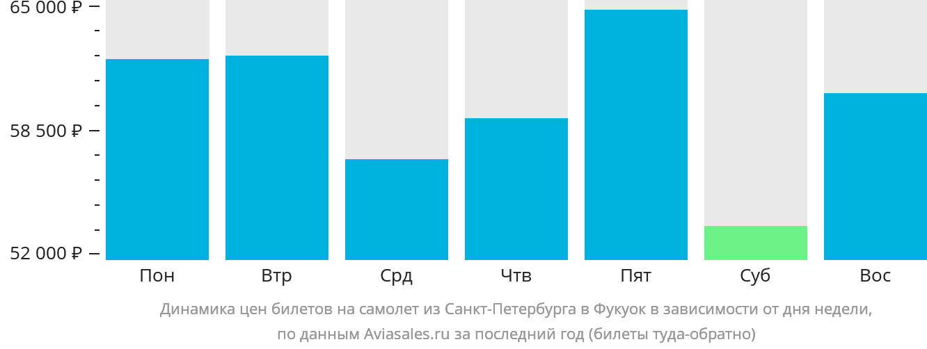Динамика цен билетов на самолёт из Санкт-Петербурга в Фукуок в зависимости от дня недели