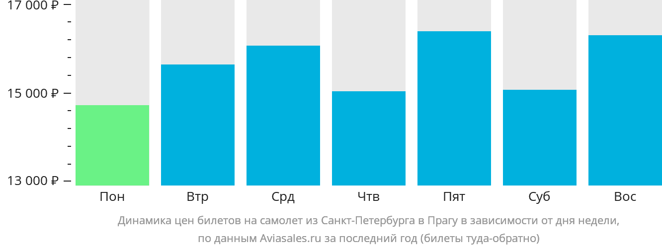 Динамика цен билетов на самолёт из Санкт-Петербурга в Прагу в зависимости от дня недели