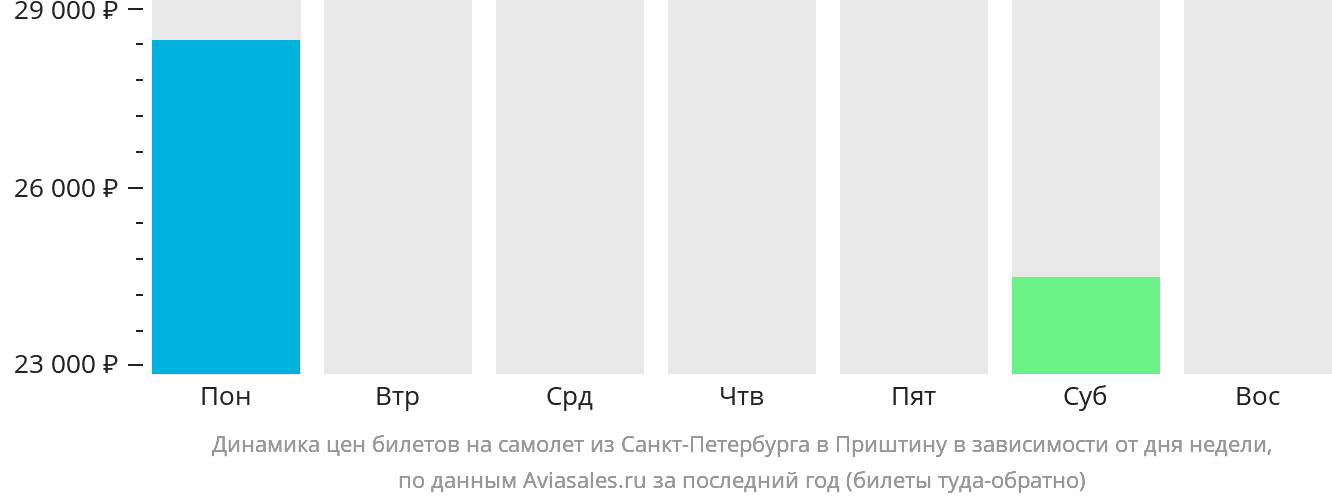 Динамика цен билетов на самолёт из Санкт-Петербурга в Приштину в зависимости от дня недели