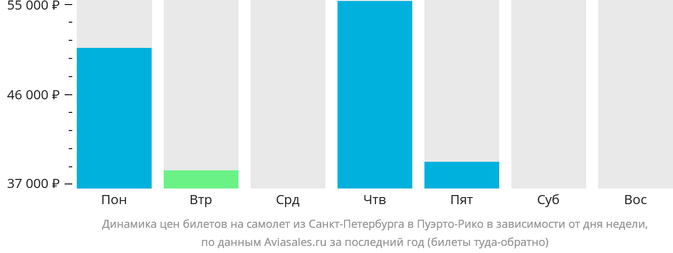 Динамика цен билетов на самолёт из Санкт-Петербурга в Пуэрто-Рико в зависимости от дня недели