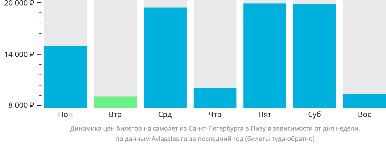 Динамика цен билетов на самолёт из Санкт-Петербурга в Пизу в зависимости от дня недели