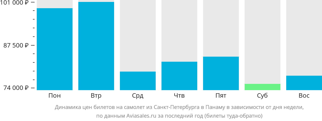Динамика цен билетов на самолёт из Санкт-Петербурга в Панаму в зависимости от дня недели