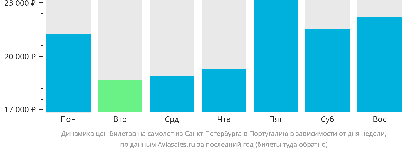 Динамика цен билетов на самолёт из Санкт-Петербурга в Португалию в зависимости от дня недели