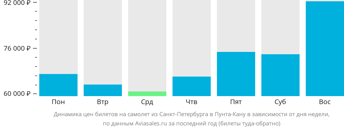 Динамика цен билетов на самолёт из Санкт-Петербурга в Пунта-Кану в зависимости от дня недели
