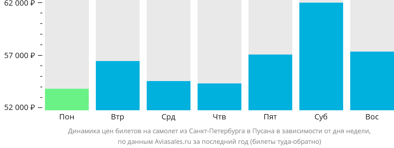 Динамика цен билетов на самолёт из Санкт-Петербурга в Пусан в зависимости от дня недели