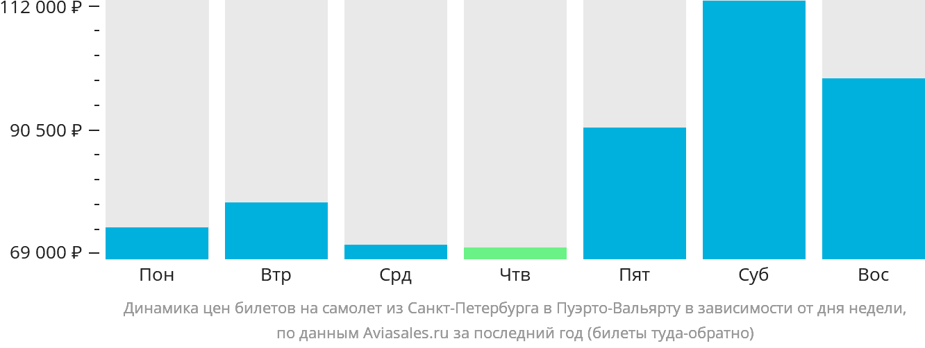 Динамика цен билетов на самолёт из Санкт-Петербурга в Пуэрто-Вальярту в зависимости от дня недели