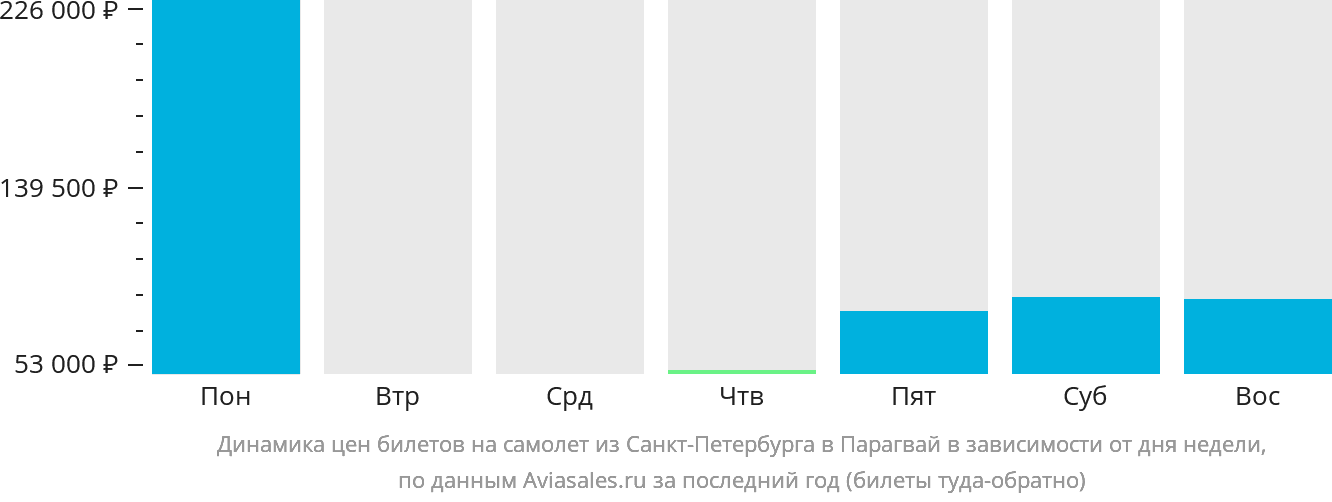 Динамика цен билетов на самолёт из Санкт-Петербурга в Парагвай в зависимости от дня недели