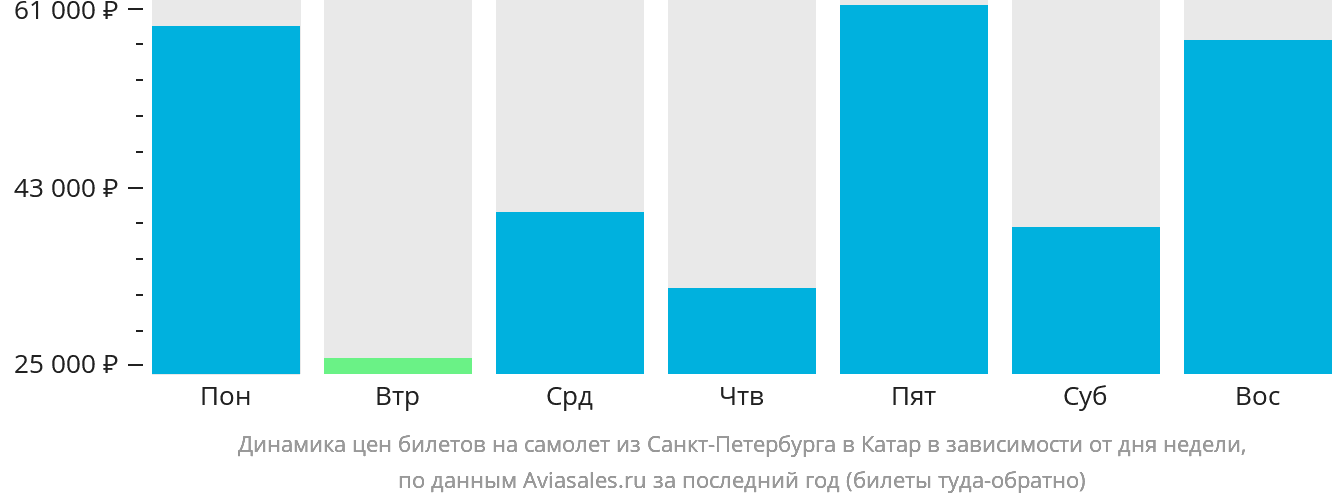 Динамика цен билетов на самолёт из Санкт-Петербурга в Катар в зависимости от дня недели