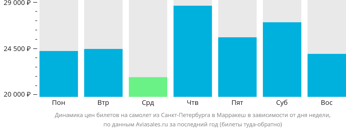 Динамика цен билетов на самолёт из Санкт-Петербурга в Марракеш в зависимости от дня недели