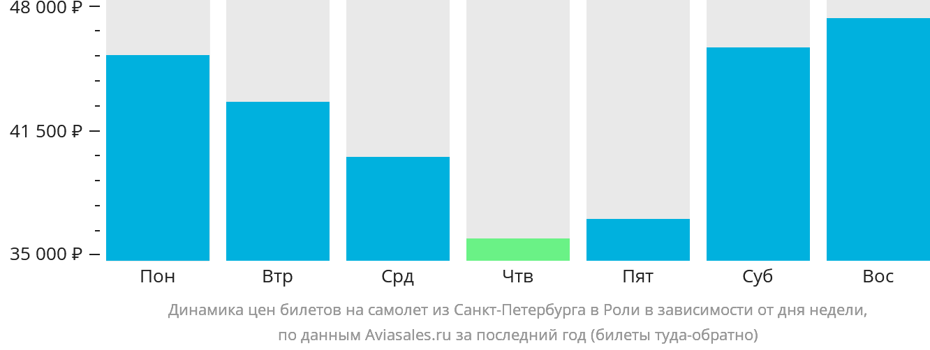 Динамика цен билетов на самолёт из Санкт-Петербурга в Роли в зависимости от дня недели