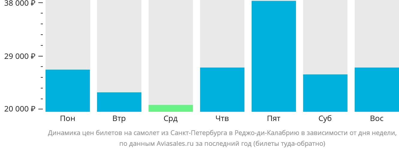 Динамика цен билетов на самолёт из Санкт-Петербурга в Реджо-ди-Калабрию в зависимости от дня недели