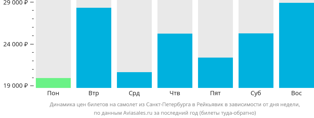 Динамика цен билетов на самолёт из Санкт-Петербурга в Рейкьявик в зависимости от дня недели