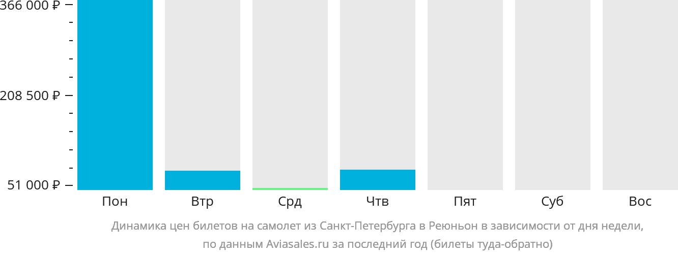 Динамика цен билетов на самолёт из Санкт-Петербурга в Реюньон в зависимости от дня недели