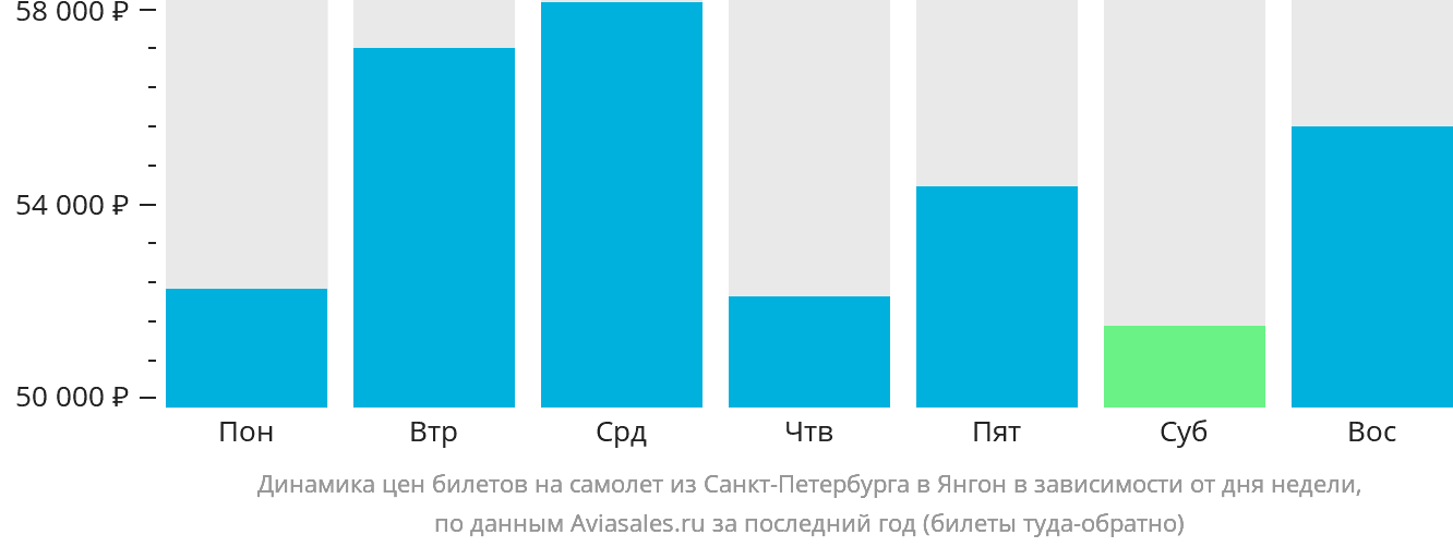 Динамика цен билетов на самолёт из Санкт-Петербурга в Янгон в зависимости от дня недели