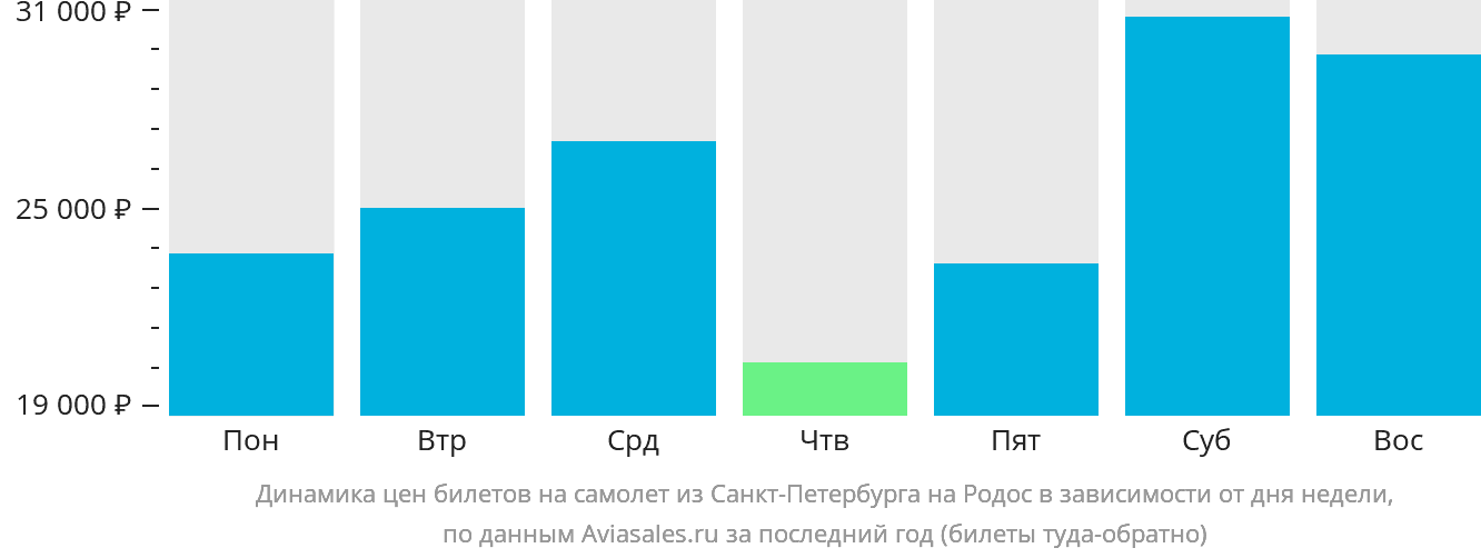 Динамика цен билетов на самолёт из Санкт-Петербурга на Родос в зависимости от дня недели