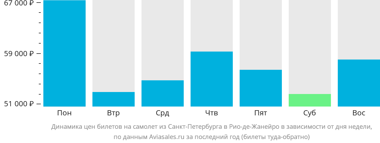 Динамика цен билетов на самолёт из Санкт-Петербурга в Рио-де-Жанейро в зависимости от дня недели