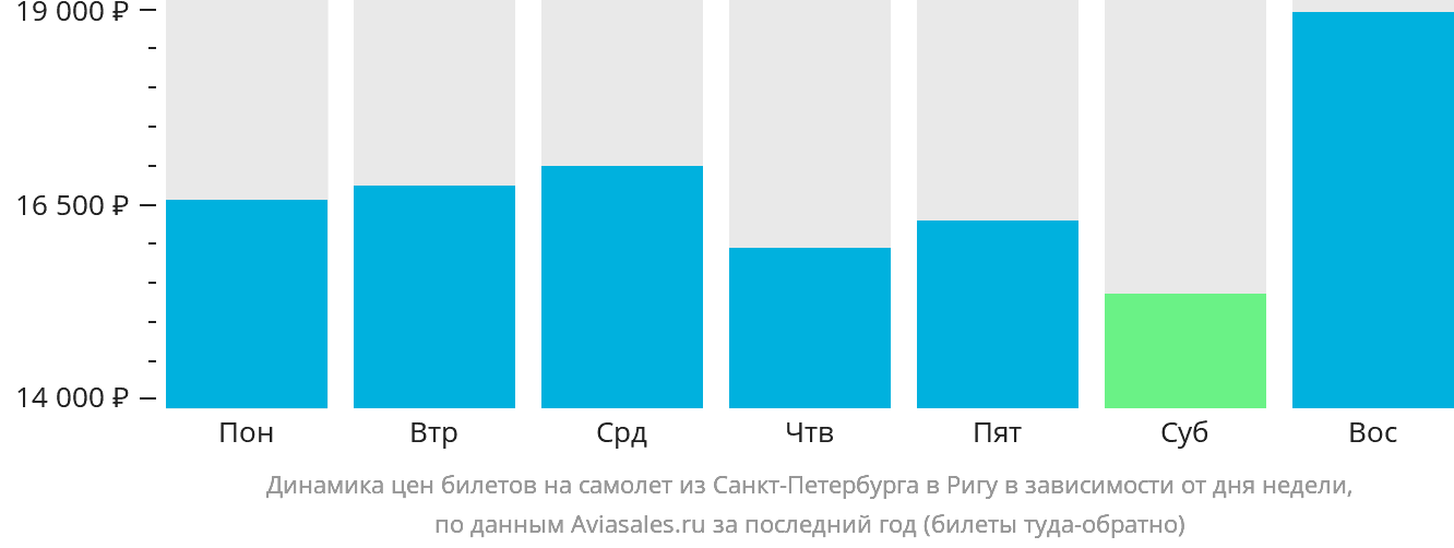 Динамика цен билетов на самолёт из Санкт-Петербурга в Ригу в зависимости от дня недели