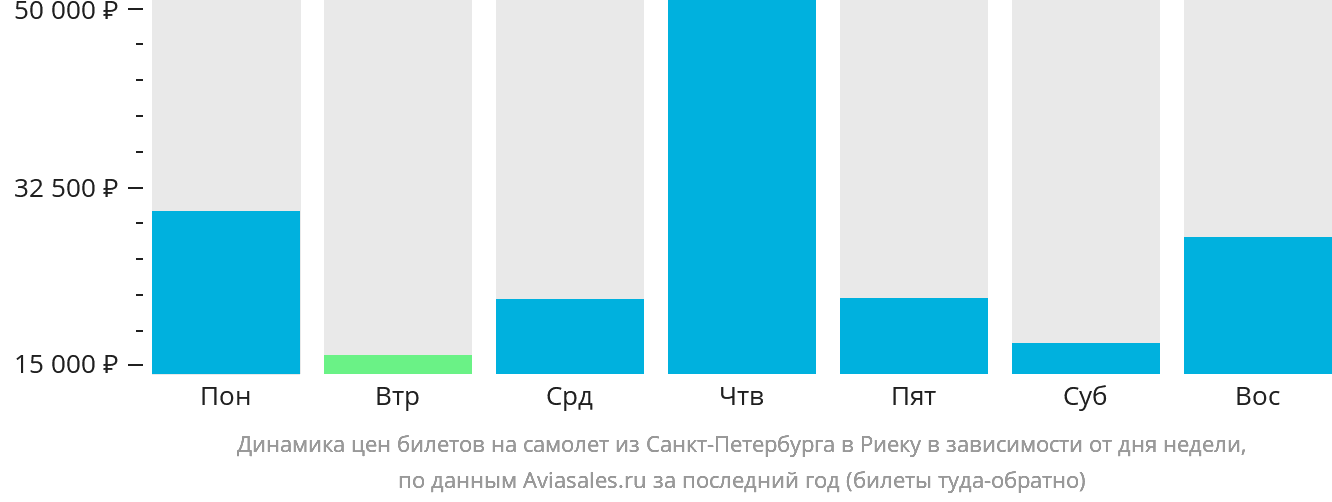 Динамика цен билетов на самолёт из Санкт-Петербурга в Риеку в зависимости от дня недели