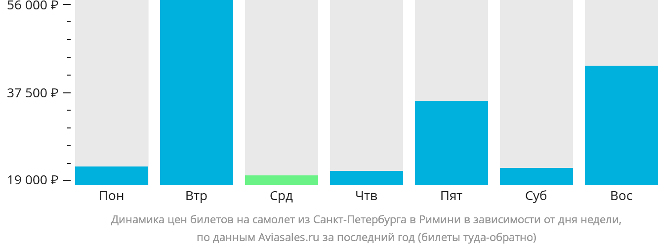 Динамика цен билетов на самолёт из Санкт-Петербурга в Римини в зависимости от дня недели