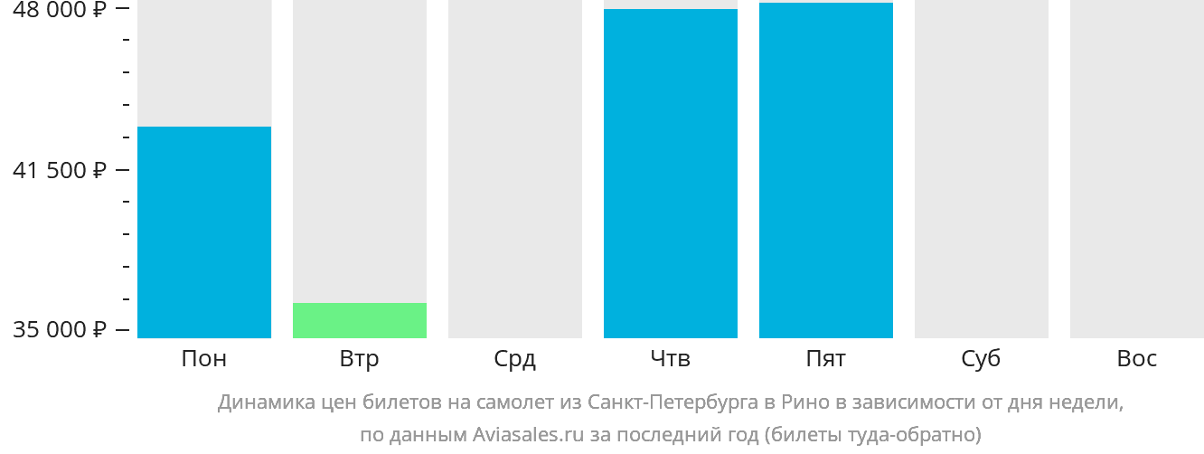 Динамика цен билетов на самолёт из Санкт-Петербурга в Рино в зависимости от дня недели