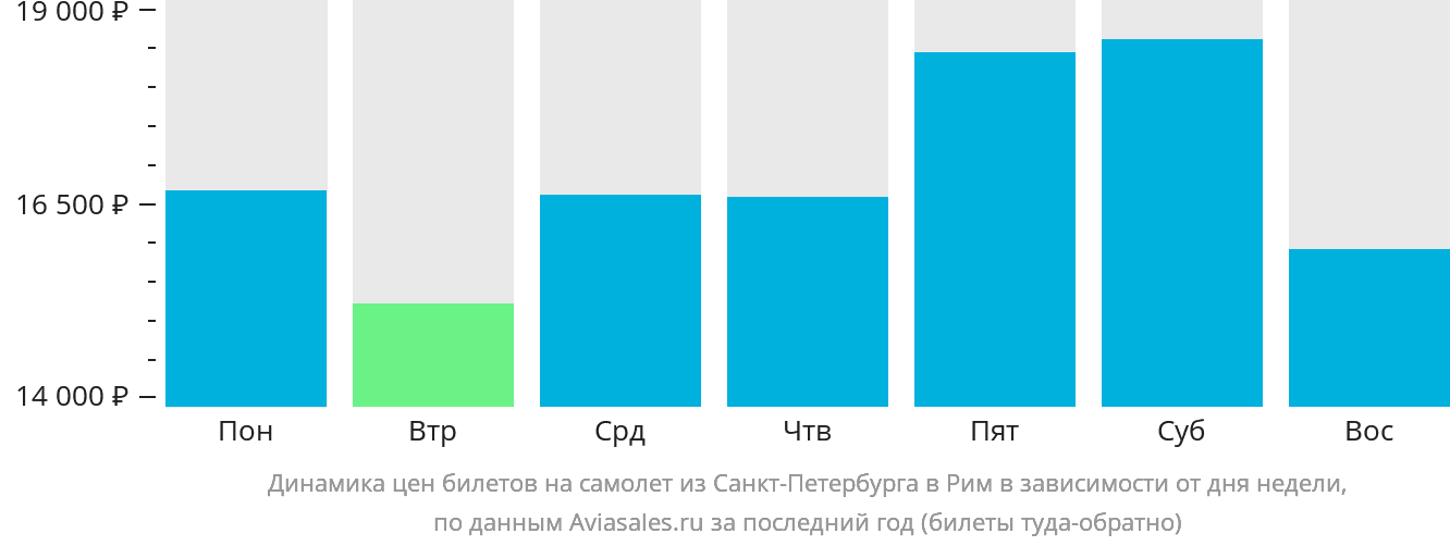 Динамика цен билетов на самолёт из Санкт-Петербурга в Рим в зависимости от дня недели